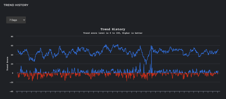 Trend indicator