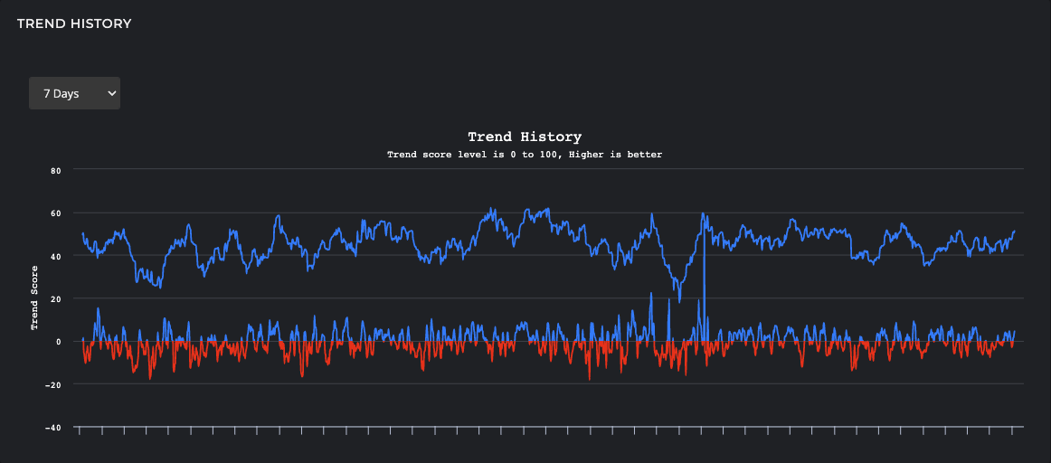 Trend indicator