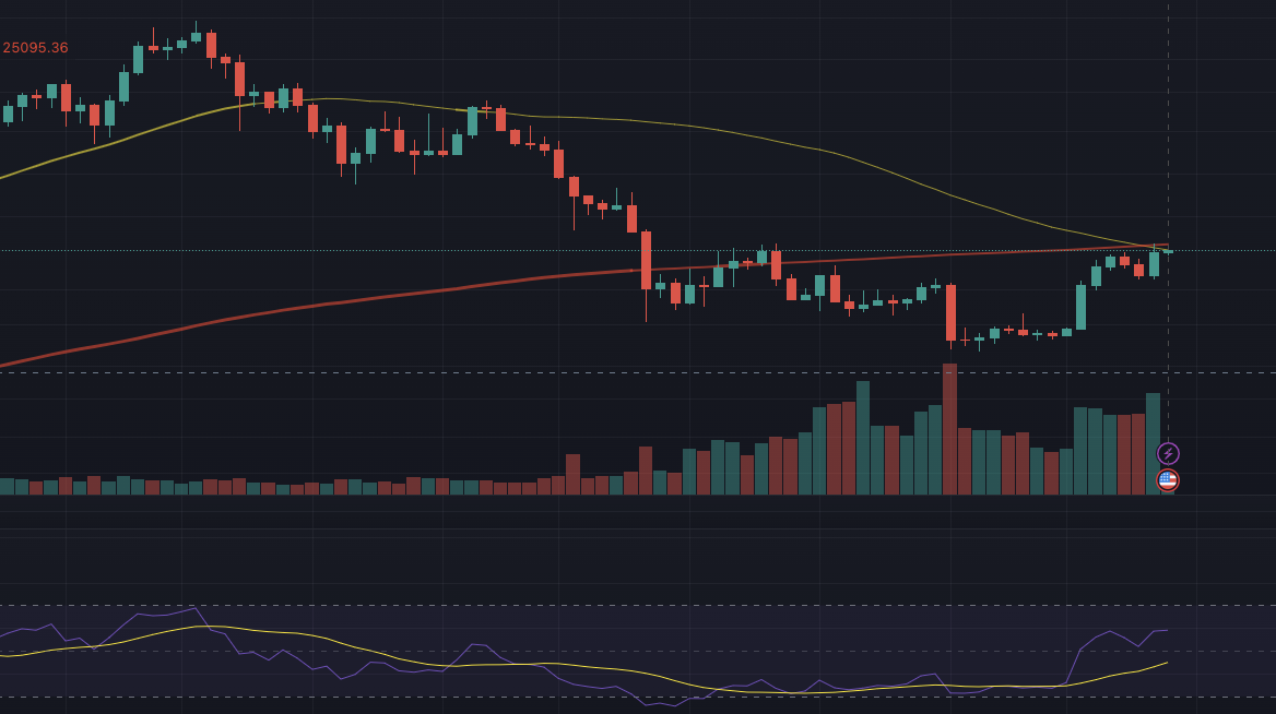 Bitcoin weekly death cross