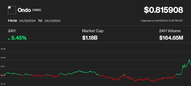 Ondo Finance Surges After USDC-BUIDL Conversion Test